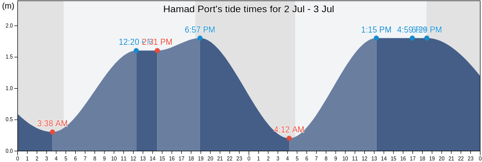 Hamad Port, Qatar tide chart