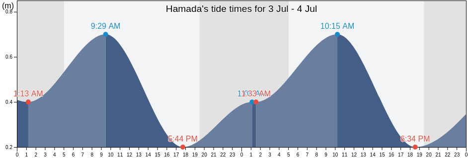 Hamada, Hamada Shi, Shimane, Japan tide chart