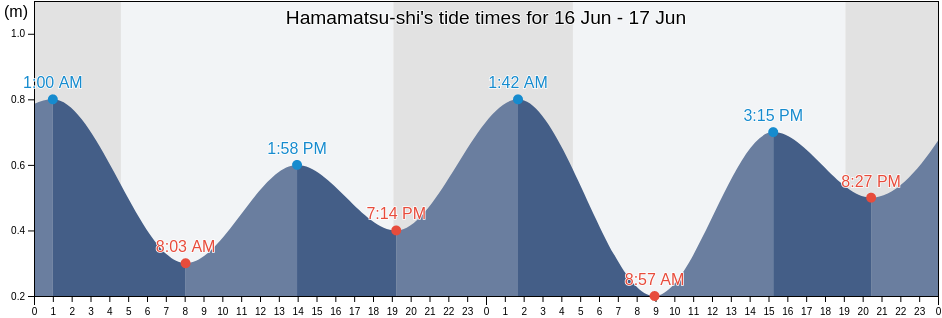 Hamamatsu-shi, Shizuoka, Japan tide chart