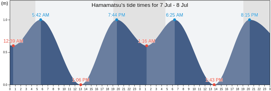 Hamamatsu, Hamamatsu-shi, Shizuoka, Japan tide chart