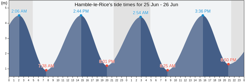 Hamble-le-Rice, Hampshire, England, United Kingdom tide chart