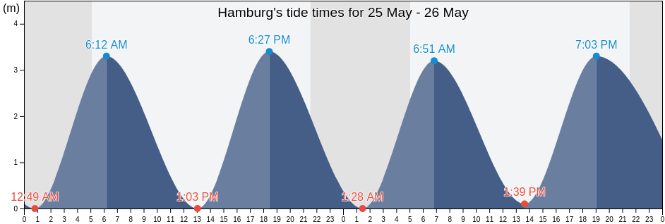 Hamburg, AEro Kommune, South Denmark, Denmark tide chart