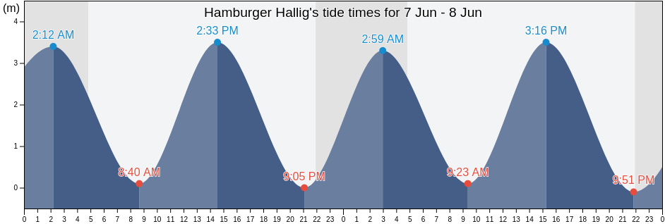 Hamburger Hallig, Schleswig-Holstein, Germany tide chart