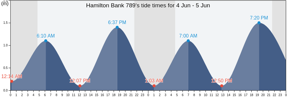 Hamilton Bank 789, Cote-Nord, Quebec, Canada tide chart
