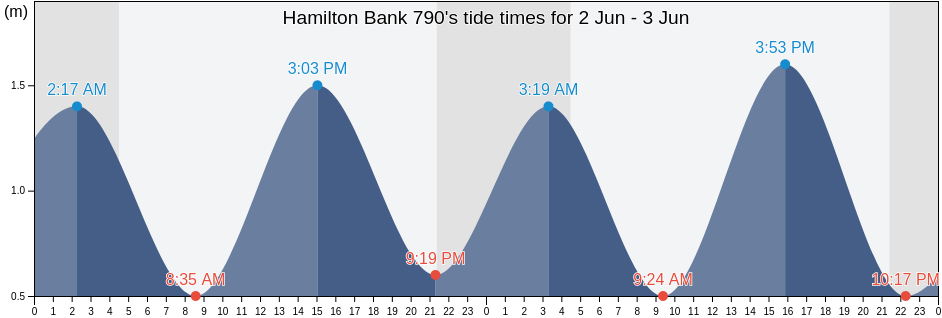 Hamilton Bank 790, Cote-Nord, Quebec, Canada tide chart