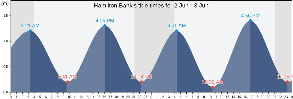 Hamilton Bank, Cote-Nord, Quebec, Canada tide chart