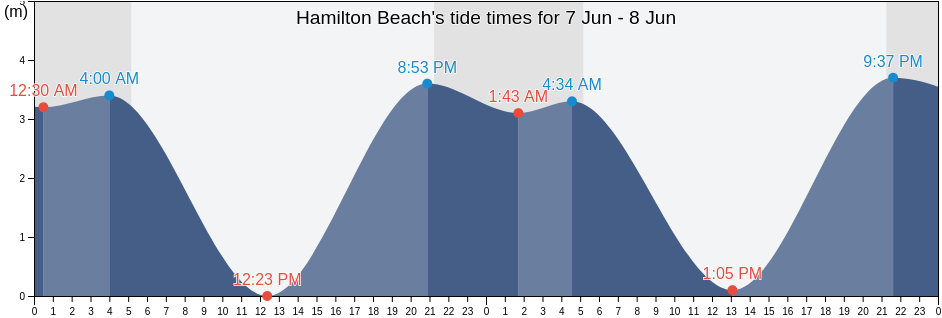 Hamilton Beach, British Columbia, Canada tide chart