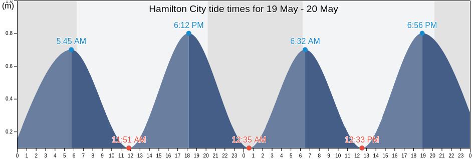 Hamilton City, Bermuda tide chart