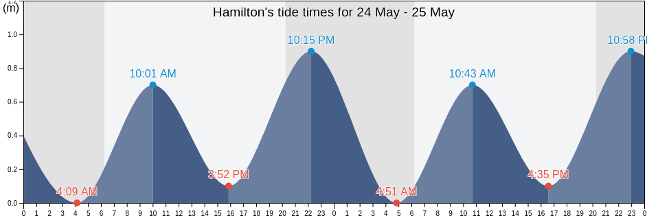 Hamilton, Hamilton city, Bermuda tide chart