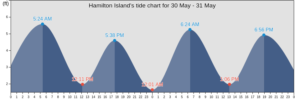 Hamilton Island, North Slope Borough, Alaska, United States tide chart