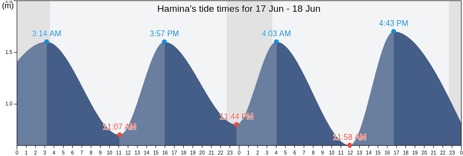 Hamina, Kotka-Hamina, Kymenlaakso, Finland tide chart