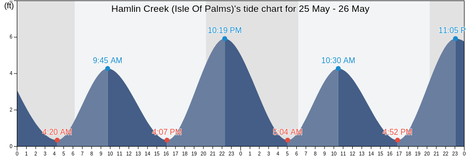 Hamlin Creek (Isle Of Palms), Charleston County, South Carolina, United States tide chart