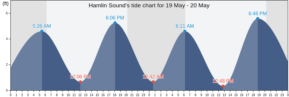 Hamlin Sound, Charleston County, South Carolina, United States tide chart