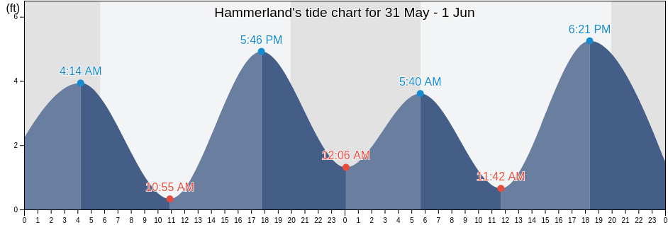 Hammerland, Riverside County, California, United States tide chart