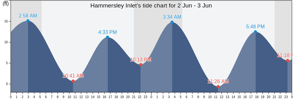 Hammersley Inlet, Mason County, Washington, United States tide chart