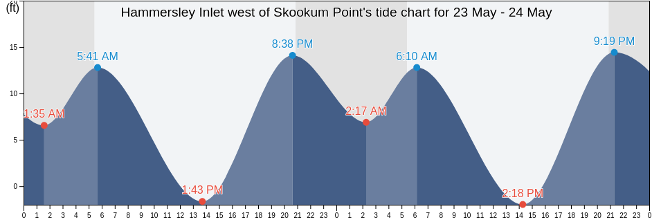 Hammersley Inlet west of Skookum Point, Mason County, Washington, United States tide chart