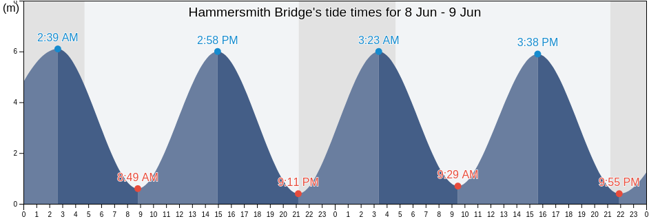 Hammersmith Bridge, Greater London, England, United Kingdom tide chart