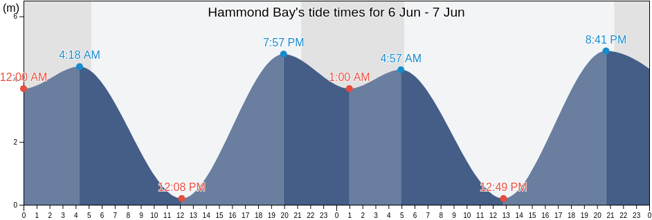 Hammond Bay, British Columbia, Canada tide chart