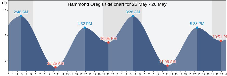 Hammond Oreg, Clatsop County, Oregon, United States tide chart