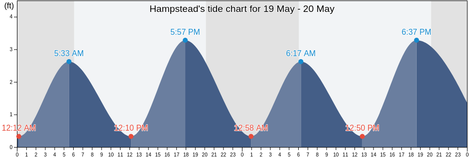 Hampstead, Pender County, North Carolina, United States tide chart