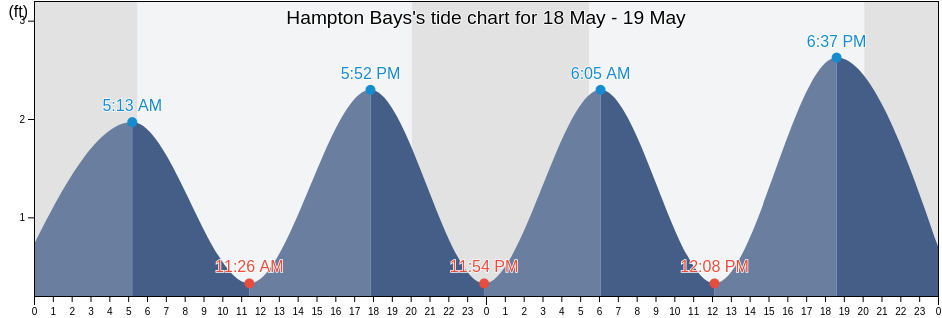 Hampton Bays, Suffolk County, New York, United States tide chart