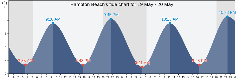 Hampton Beach, Rockingham County, New Hampshire, United States tide chart