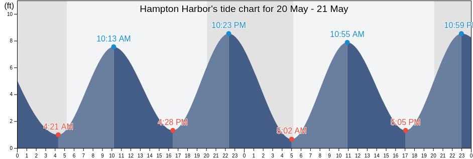 Hampton Harbor, Rockingham County, New Hampshire, United States tide chart