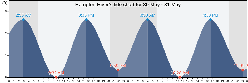 Hampton River, City of Hampton, Virginia, United States tide chart