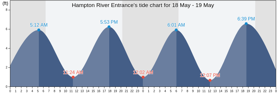 Hampton River Entrance, Glynn County, Georgia, United States tide chart