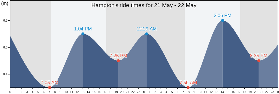 Hampton, Victoria, Australia tide chart