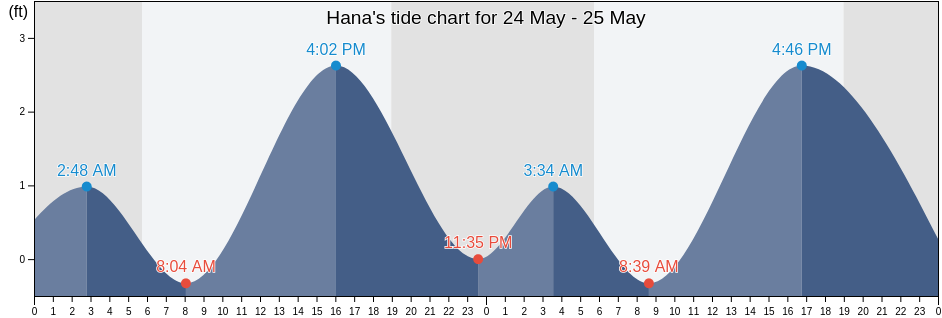 Hana, Maui County, Hawaii, United States tide chart