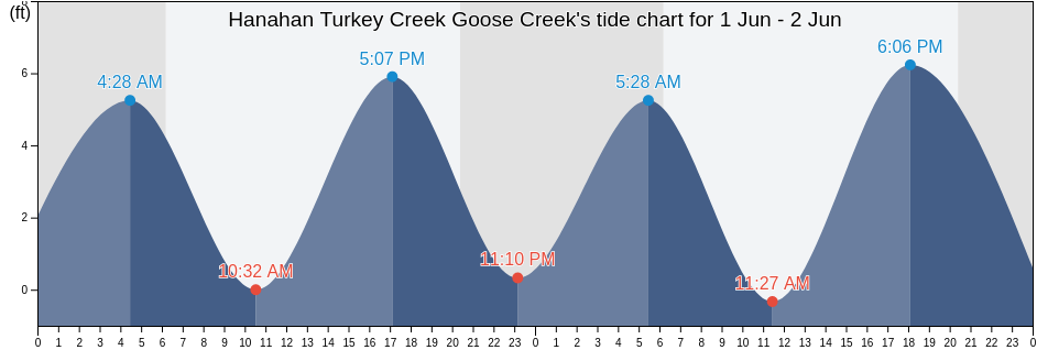 Hanahan Turkey Creek Goose Creek, Berkeley County, South Carolina, United States tide chart