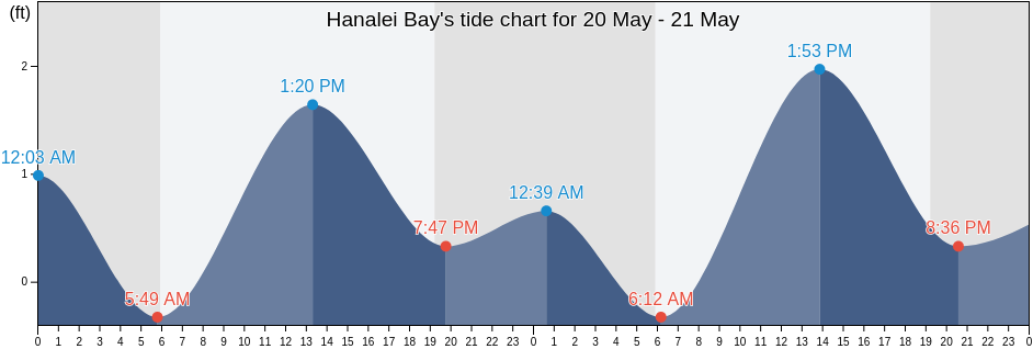 Hanalei Bay, Kauai County, Hawaii, United States tide chart