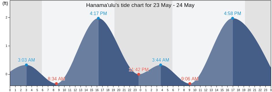 Hanama'ulu, Kauai County, Hawaii, United States tide chart