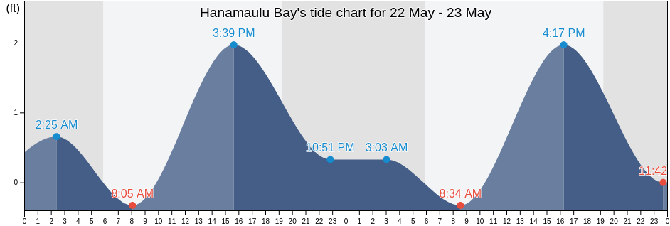 Hanamaulu Bay, Kauai County, Hawaii, United States tide chart