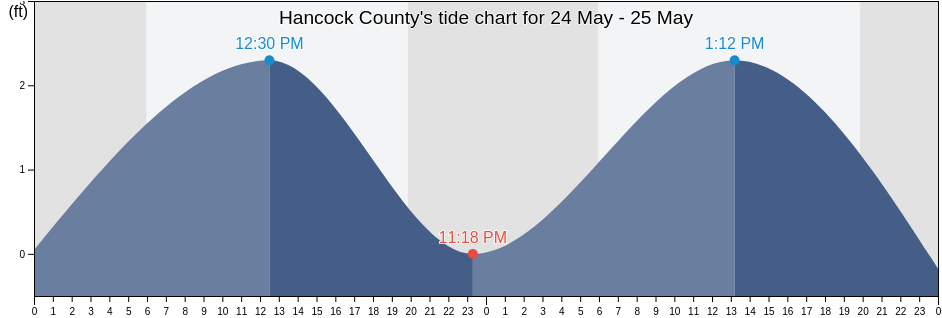 Hancock County, Mississippi, United States tide chart