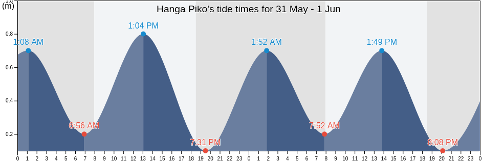 Hanga Piko, Provincia de Isla de Pascua, Valparaiso, Chile tide chart
