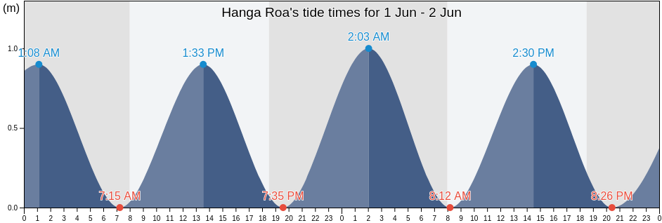 Hanga Roa, Provincia de Isla de Pascua, Valparaiso, Chile tide chart