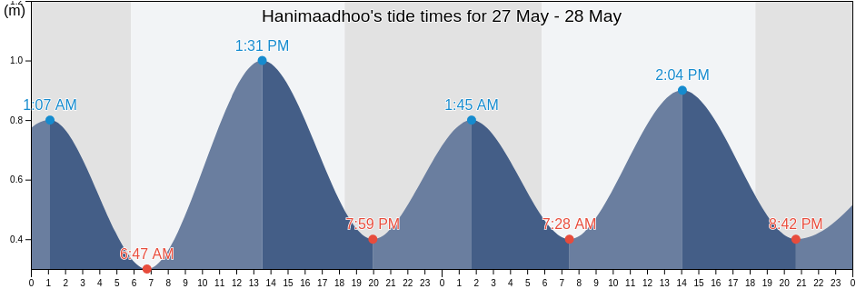 Hanimaadhoo, Lakshadweep, Laccadives, India tide chart