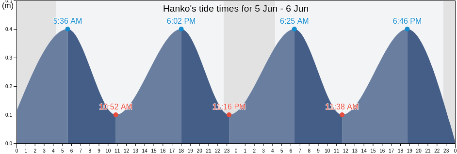 Hanko, Raaseporin, Uusimaa, Finland tide chart