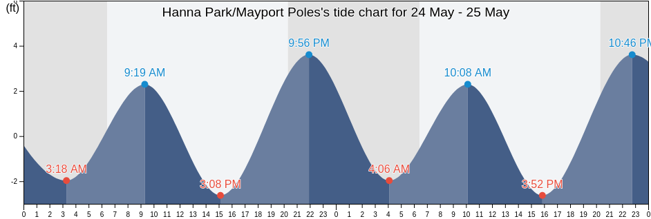Hanna Park/Mayport Poles, Duval County, Florida, United States tide chart