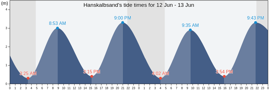 Hanskalbsand, Lower Saxony, Germany tide chart