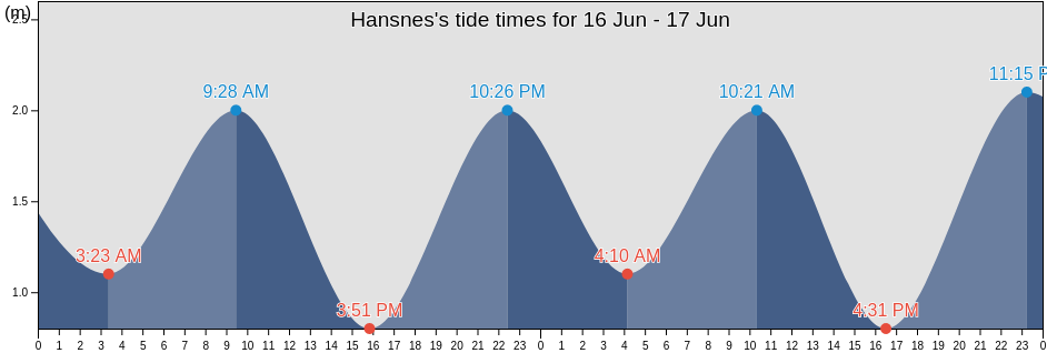 Hansnes, Karlsoy, Troms og Finnmark, Norway tide chart