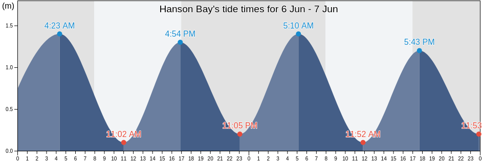 Hanson Bay, New Zealand tide chart