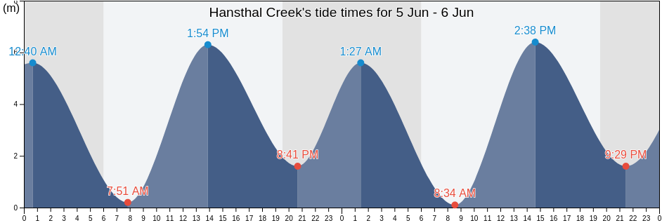 Hansthal Creek, Jamnagar, Gujarat, India tide chart