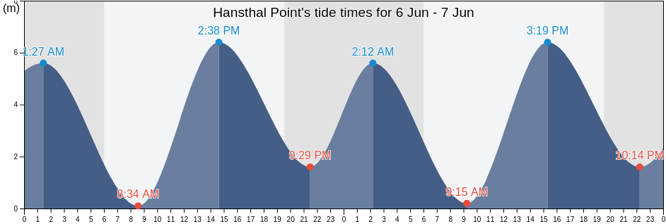 Hansthal Point, Jamnagar, Gujarat, India tide chart