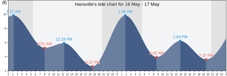 Hansville, Kitsap County, Washington, United States tide chart