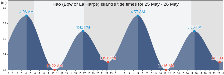 Hao (Bow or La Harpe) Island, Hao, Iles Tuamotu-Gambier, French Polynesia tide chart