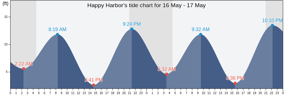 Happy Harbor, Prince of Wales-Hyder Census Area, Alaska, United States tide chart