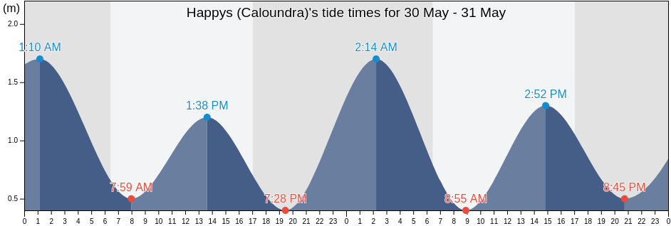 Happys (Caloundra), Sunshine Coast, Queensland, Australia tide chart